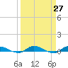 Orange Park tide chart for Saturday, March 27, 2021