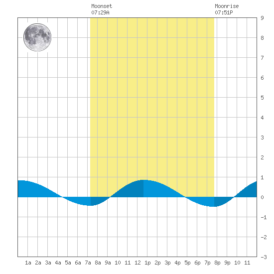 Orange Park tide chart for Sunday, March 28, 2021