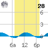 Orange Park tide chart for Sunday, March 28, 2021
