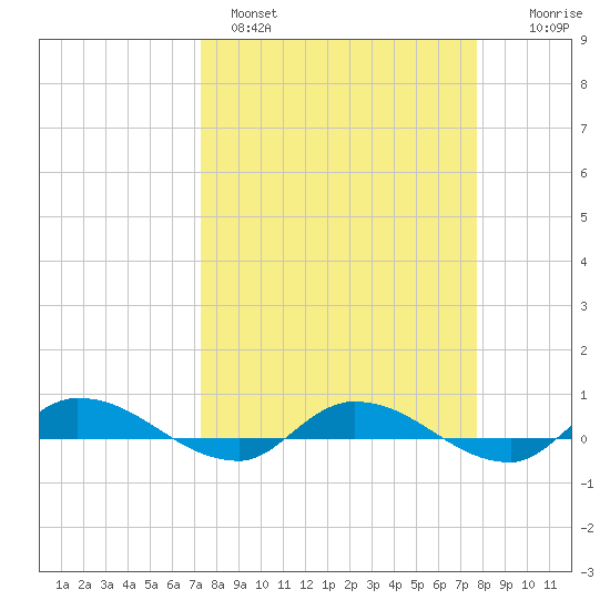 Orange Park tide chart for Tuesday, March 30, 2021