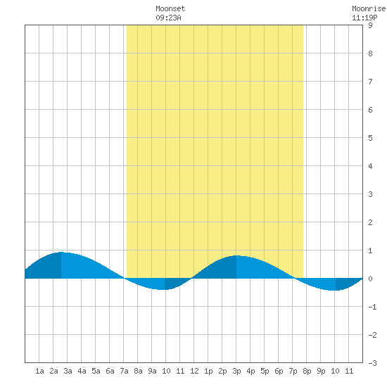 Orange Park tide chart for Wednesday, March 31, 2021