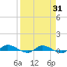 Orange Park tide chart for Wednesday, March 31, 2021