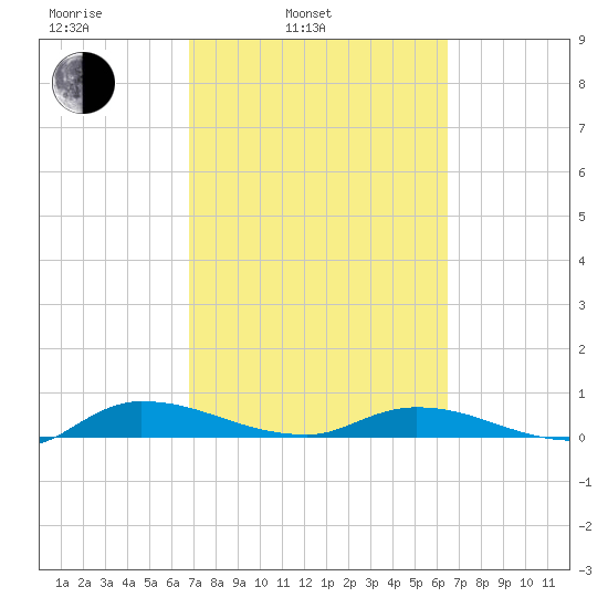 Orange Park tide chart for Friday, March 5, 2021