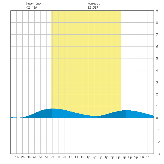 Orange Park tide chart for Sunday, March 7, 2021