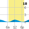 Orange Park tide chart for Saturday, April 10, 2021
