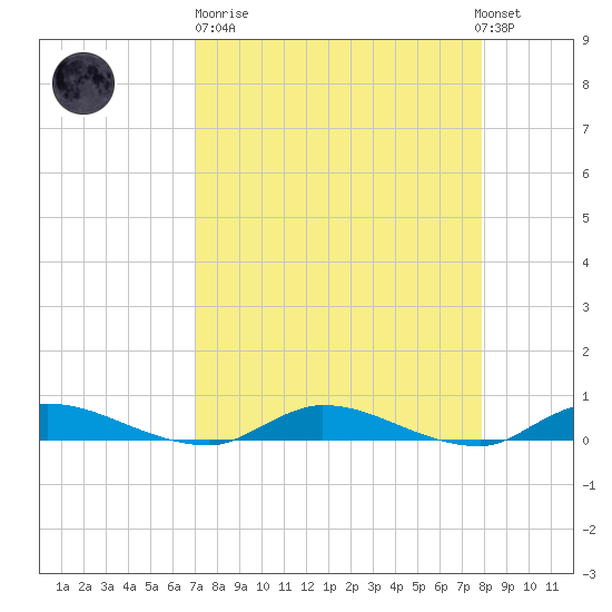 Orange Park tide chart for Sunday, April 11, 2021