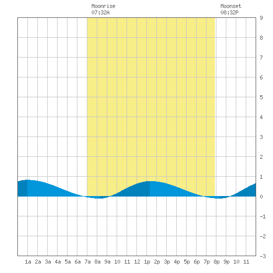 Orange Park tide chart for Monday, April 12, 2021