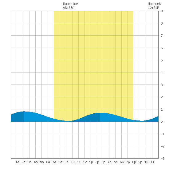 Orange Park tide chart for Wednesday, April 14, 2021