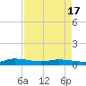 Orange Park tide chart for Saturday, April 17, 2021