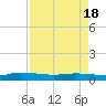 Orange Park tide chart for Sunday, April 18, 2021