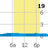 Orange Park tide chart for Monday, April 19, 2021