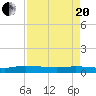 Orange Park tide chart for Tuesday, April 20, 2021