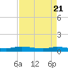 Orange Park tide chart for Wednesday, April 21, 2021