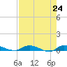 Orange Park tide chart for Saturday, April 24, 2021
