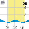 Orange Park tide chart for Monday, April 26, 2021