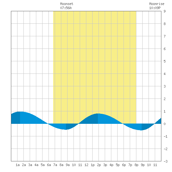Orange Park tide chart for Wednesday, April 28, 2021