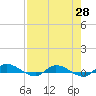 Orange Park tide chart for Wednesday, April 28, 2021