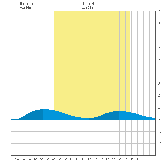 Orange Park tide chart for Saturday, April 3, 2021
