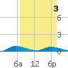 Orange Park tide chart for Saturday, April 3, 2021