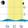 Orange Park tide chart for Sunday, April 4, 2021