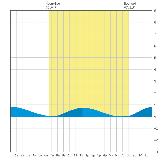 Orange Park tide chart for Monday, May 10, 2021