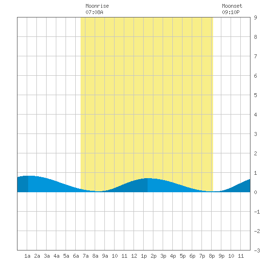 Orange Park tide chart for Wednesday, May 12, 2021