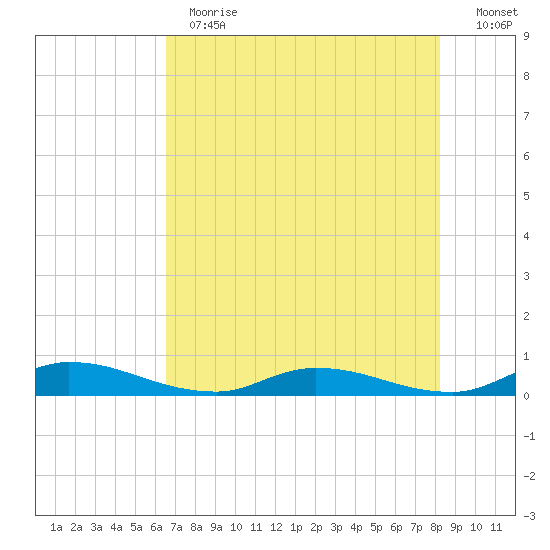 Orange Park tide chart for Thursday, May 13, 2021