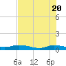 Orange Park tide chart for Thursday, May 20, 2021