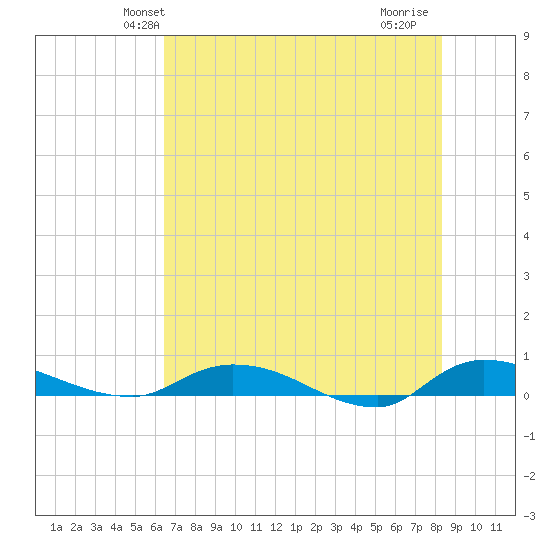 Orange Park tide chart for Sunday, May 23, 2021