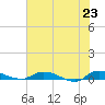 Orange Park tide chart for Sunday, May 23, 2021