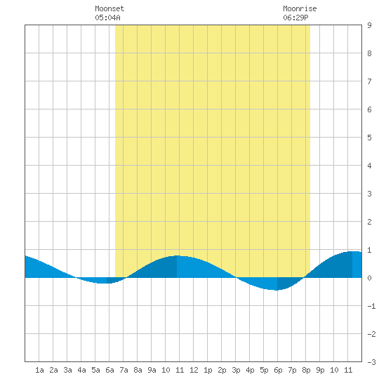 Orange Park tide chart for Monday, May 24, 2021