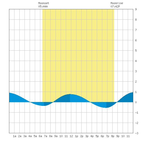 Orange Park tide chart for Tuesday, May 25, 2021
