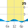 Orange Park tide chart for Tuesday, May 25, 2021