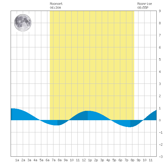Orange Park tide chart for Wednesday, May 26, 2021