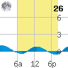 Orange Park tide chart for Wednesday, May 26, 2021