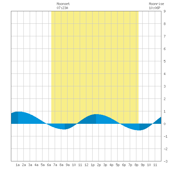 Orange Park tide chart for Thursday, May 27, 2021