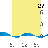 Orange Park tide chart for Thursday, May 27, 2021