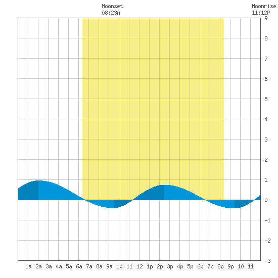 Orange Park tide chart for Friday, May 28, 2021