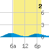 Orange Park tide chart for Sunday, May 2, 2021