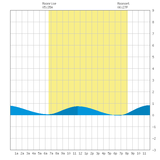 Orange Park tide chart for Sunday, May 9, 2021