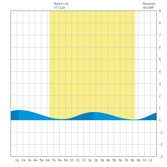 Orange Park tide chart for Friday, June 11, 2021