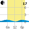 Orange Park tide chart for Thursday, June 17, 2021