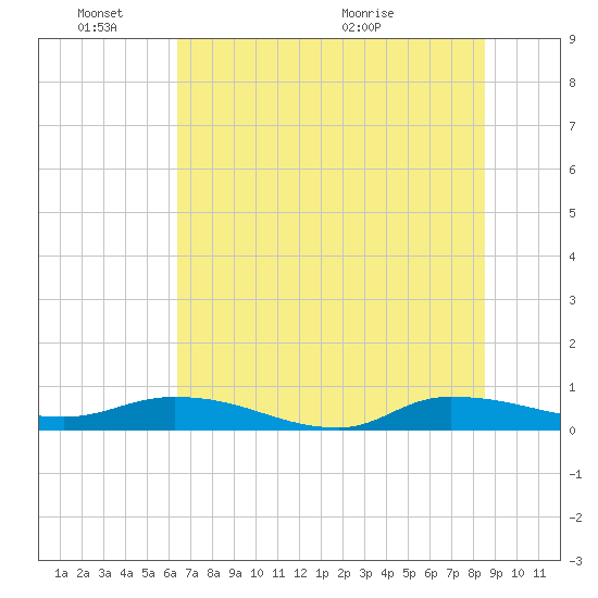 Orange Park tide chart for Friday, June 18, 2021