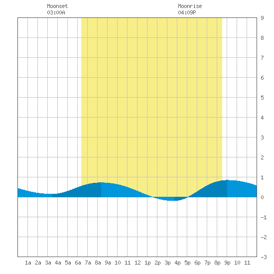 Orange Park tide chart for Sunday, June 20, 2021