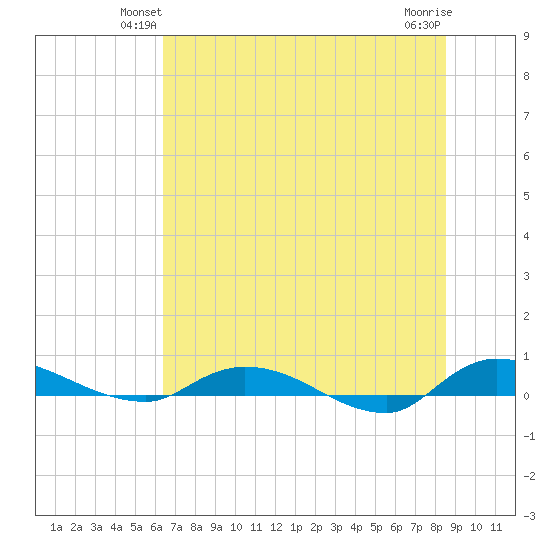 Orange Park tide chart for Tuesday, June 22, 2021