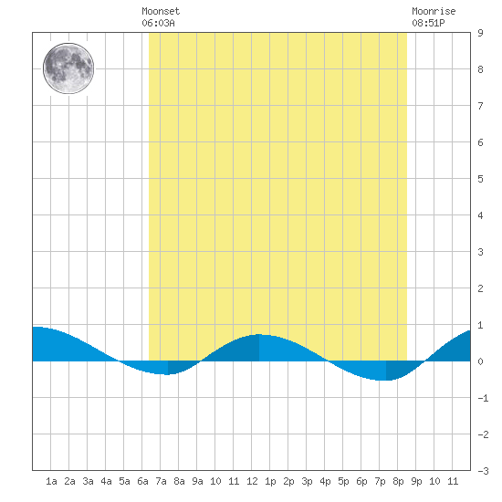 Orange Park tide chart for Thursday, June 24, 2021
