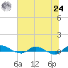 Orange Park tide chart for Thursday, June 24, 2021