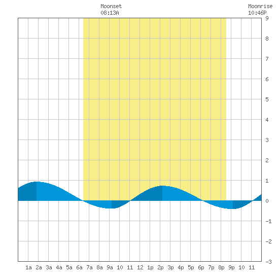 Orange Park tide chart for Saturday, June 26, 2021