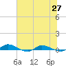 Orange Park tide chart for Sunday, June 27, 2021