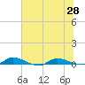 Orange Park tide chart for Monday, June 28, 2021